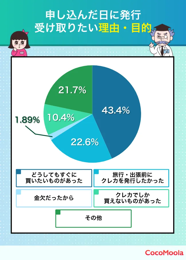 申し込んだ日に発行・受け取りたい理由ランキング｜「どうしてもすぐに買いたいものがあった」「旅行・出張前」など、即日発行を希望した理由の統計グラフ。
