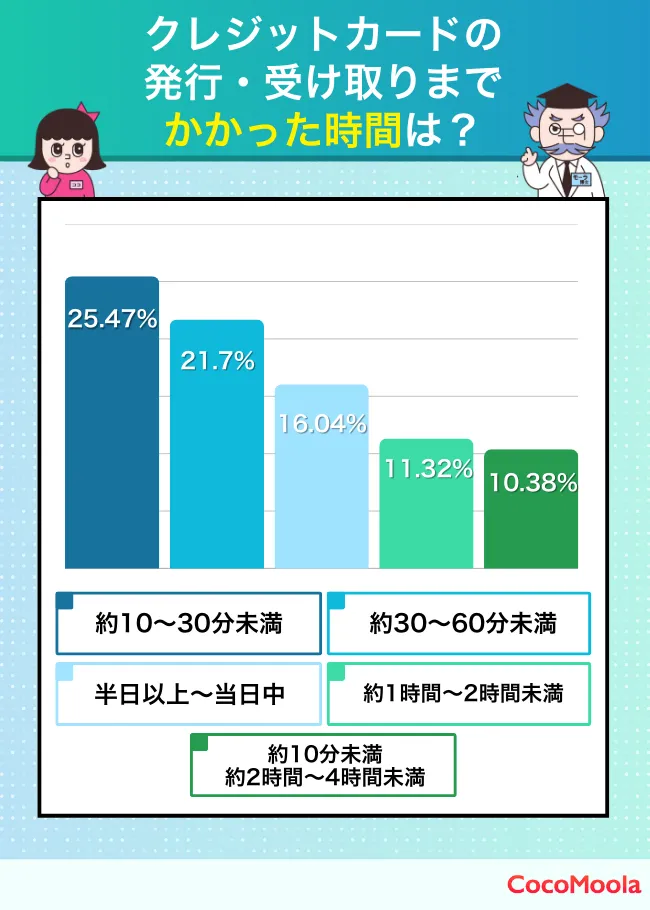 クレジットカード発行・受け取りまでにかかった時間のアンケート結果｜発行から受け取りまでにかかった時間を、10分未満から数時間まで分類して紹介する棒グラフ。