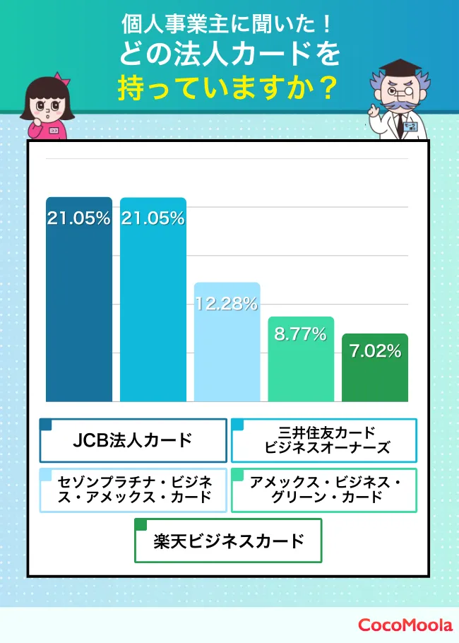 どの法人カードを持っていますか？-個人事業主向け