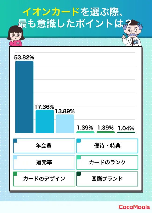 セゾンカードを選ぶ際に重視したポイントをグラフで解説。年会費の安さや還元率が上位に