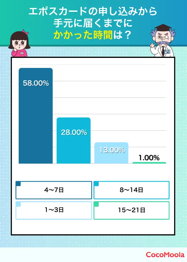 エポスカードの申し込みからカードが手元に届くまでにかかった時間はどれくらいですか？