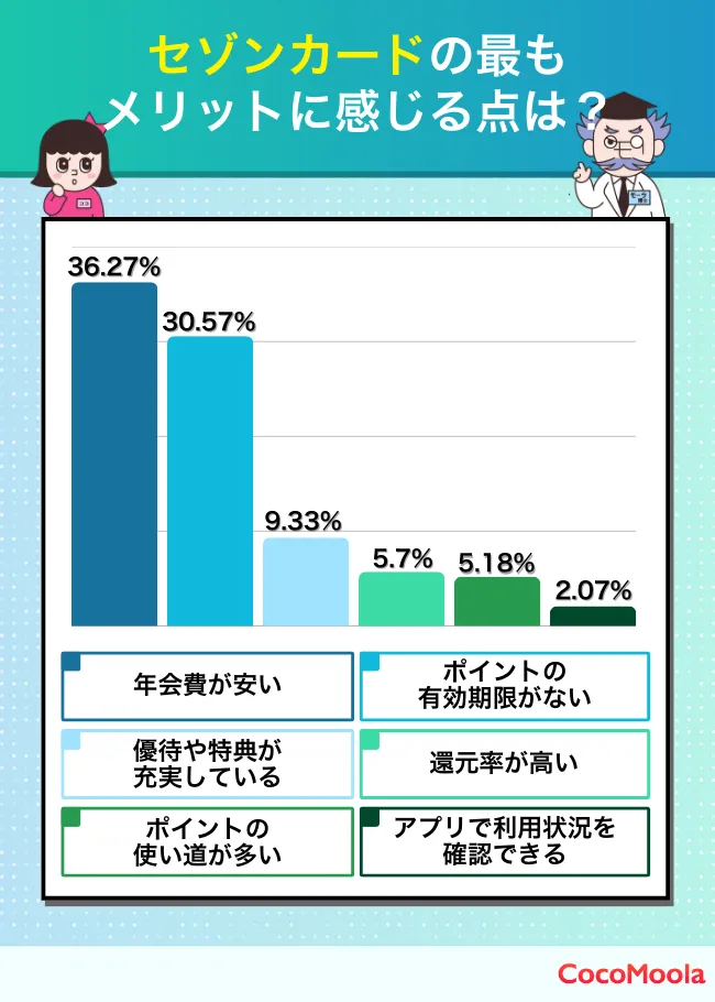 セゾンカードの最もメリットに感じる点は？