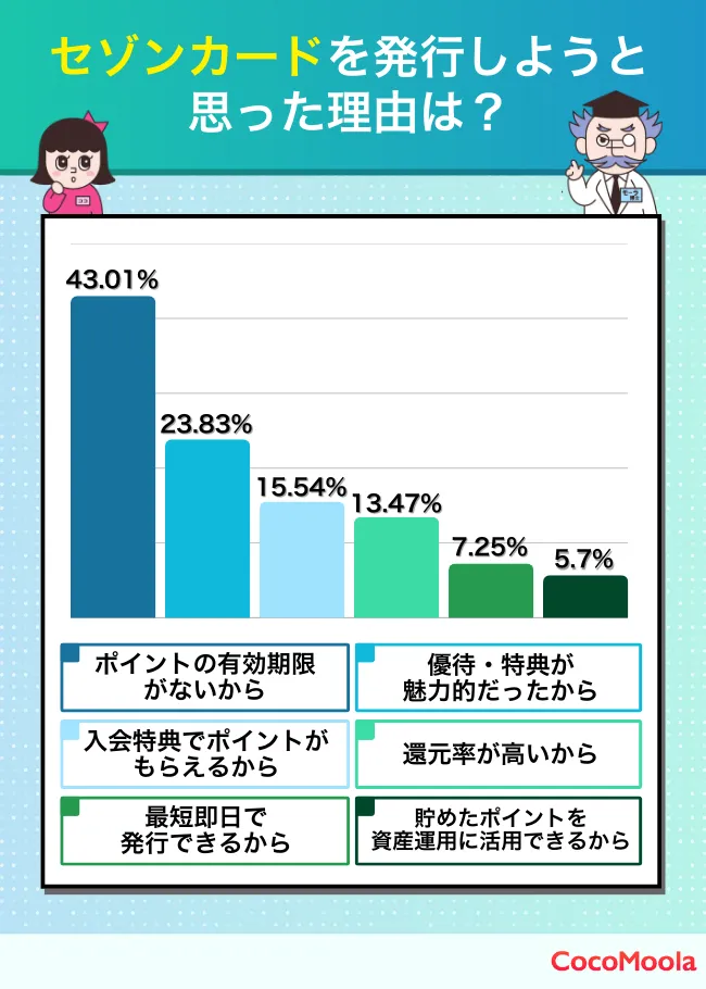 セゾンカードを発行しようと思った理由は？
