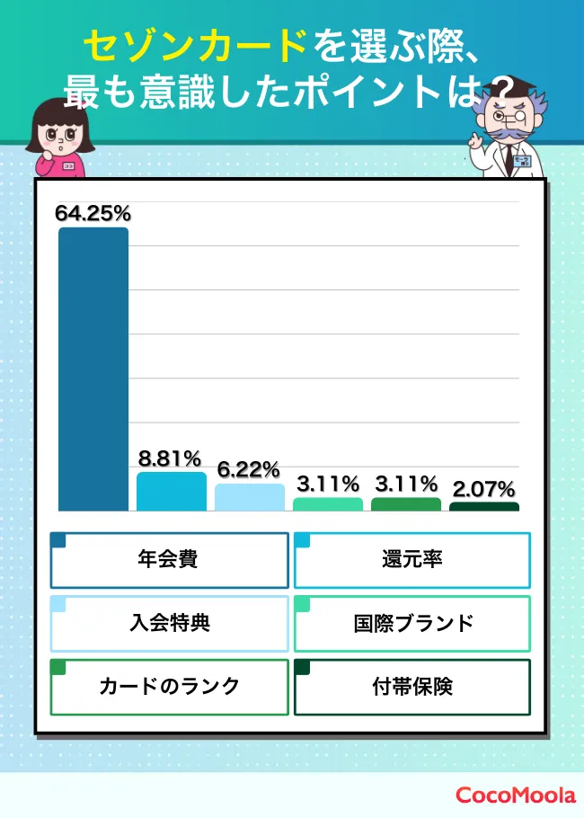 セゾンカードを選ぶ際、最も意識したポイントは？