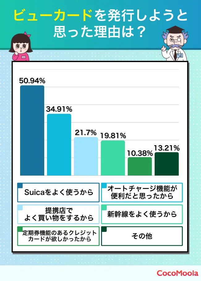 ビューカードを発行しようと思った理由ランキング。Suicaの利用やオートチャージ機能が上位