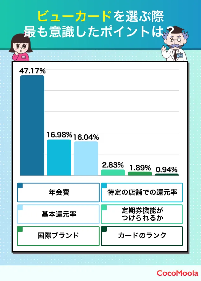 ビューカードを選ぶ際最も意識したポイントをグラフで解説。年会費の安さや還元率の高さが上位に