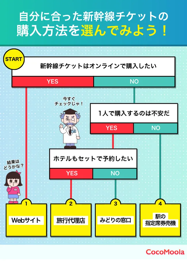 新幹線チケットの購入方法に関するフローチャート