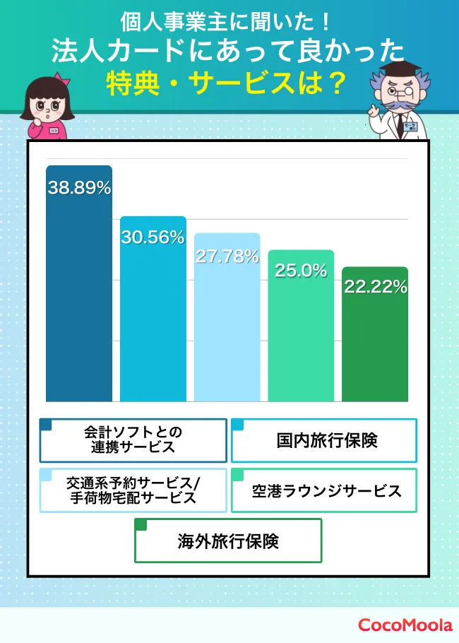 法人カードでよく利用する特典・サービス、付帯していて良かったと感じる特典・サービスは何ですか？-個人事業主向け
