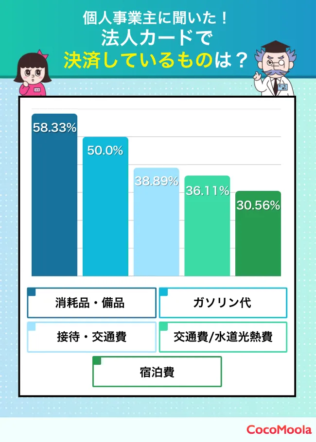 法人カードで決済しているものは何ですか？-個人事業主向け