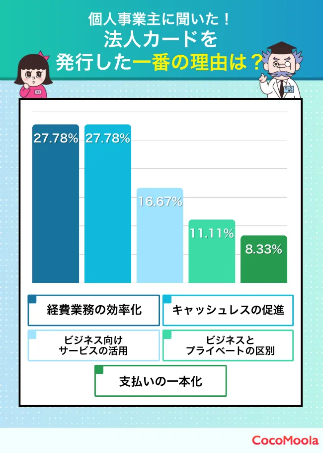 法人カードを発行しようと思った1番の理由は何ですか？-個人事業主向け