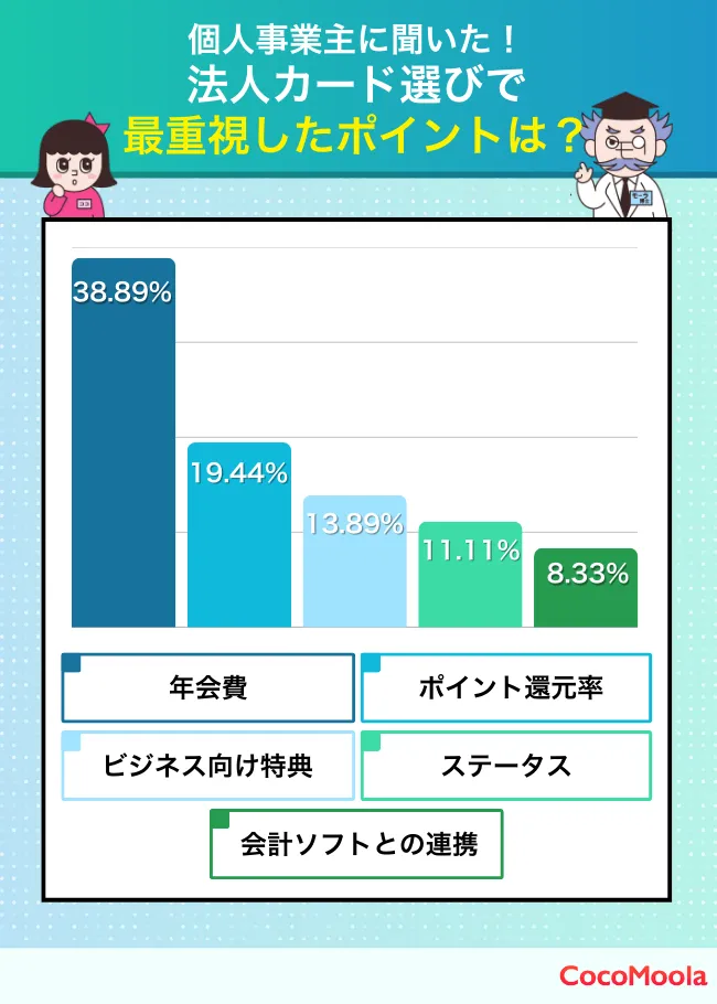 法人カードを選ぶときに最も重視したポイントは何ですか？-個人事業主向け