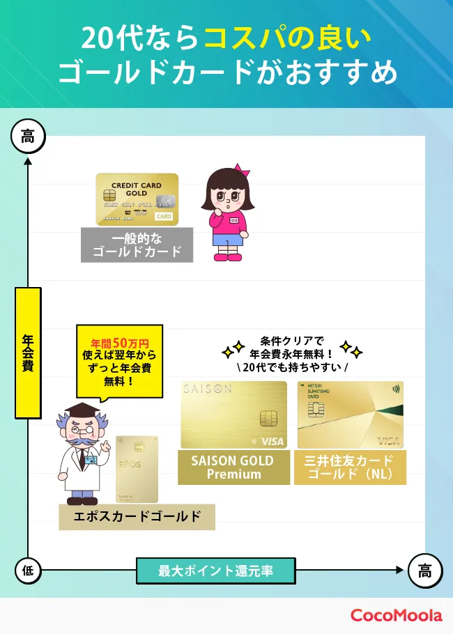 20代におすすめのゴールドカード比較表。年会費の高さと最大ポイント還元率を比較