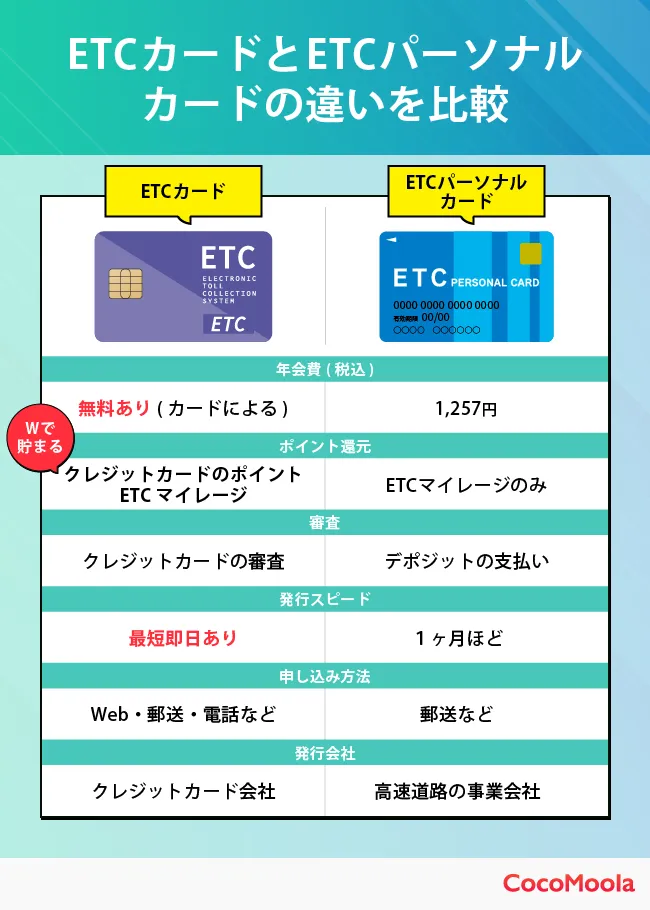 ETCカードとETCパーソナルカードの違いを比較。年会費、ポイント還元、審査、発行スピード、申し込み方法、発行会社を紹介