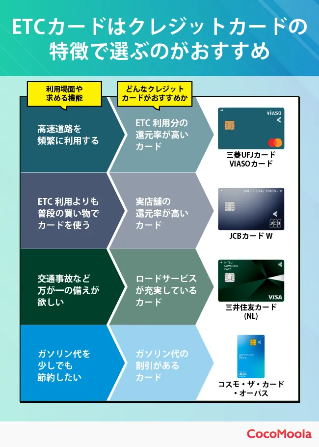 ETCカードはクレジットカードの特徴で選ぶのがおすすめ！利用場面ごとにおすすめのクレジットカード三菱UFJカードVIASOカード、JCBカードW、三井住友カード（NL）、コスモ・ザ・カード・オーパスを比較