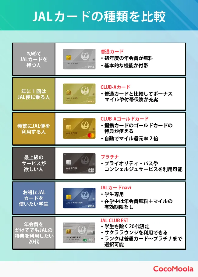 JALカードの種類を比較した表。年会費や特典、おすすめの人ごとに分類して紹介