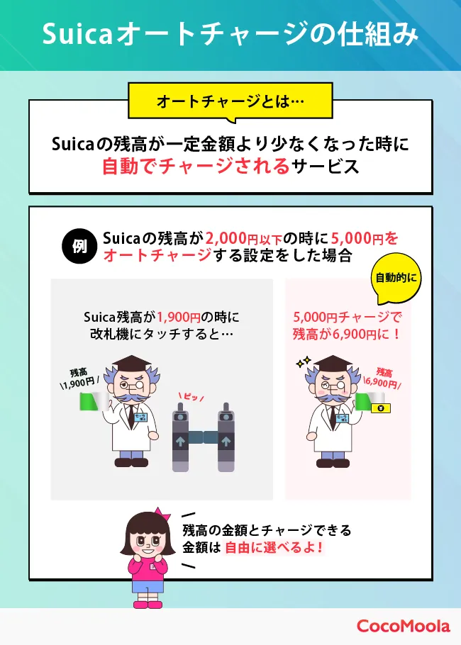 Suicaの残高が一定以下になると自動でチャージされる仕組みを図解したもの。2,000円以下の時に5,000円オートチャージする仕組みを例として掲載している