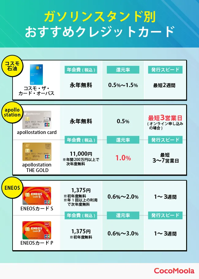 ガソリンスタンド別のおすすめクレジットカードを解説。年会費や還元率、発行スピードを比較