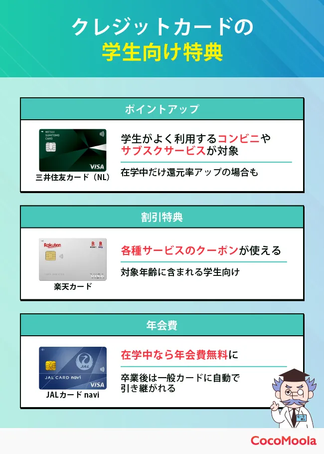 クレジットカードによくある学生向け特典を紹介した図。還元率アップや年会費、割引特典を挙げている