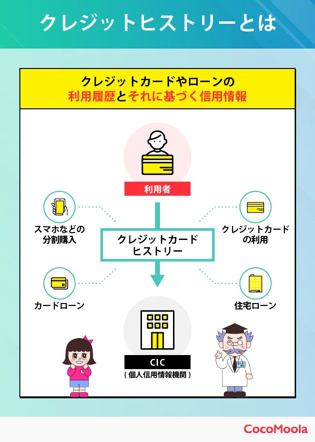 クレジットカードの履歴と信用情報は関連していることを示した、クレジットヒストリーの図解