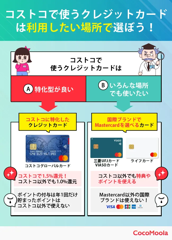 コストコで使うクレジットカードの選び方を示す図。特化型は1.5%還元のコストコグローバルカード、汎用型はMastercardブランドのカードが紹介されている。