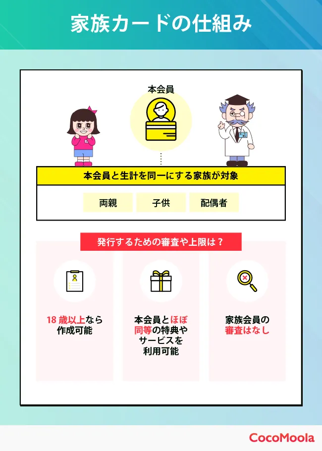 家族カードを発行できる対象や仕組み、メリットをまとめた図。家族カードは本会員と生計を同一にしている家族が対象