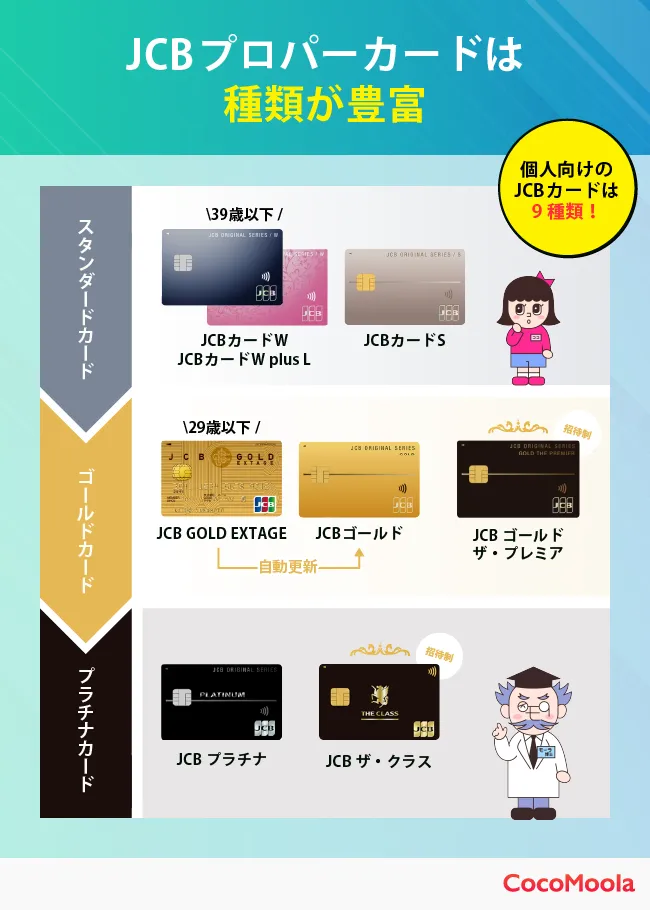 JCBプロパーカード8枚をカードランクと絡めて説明した図。種類の豊富さを強調している