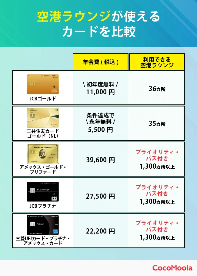 空港ラウンジが使えるクレジットカード5枚について、年会費や利用できるラウンジ数で比較した図