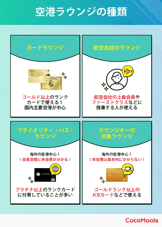 空港ラウンジの種類を説明した図。クレジットカードを持っていることで使えるラウンジや、航空会社のラウンジを紹介