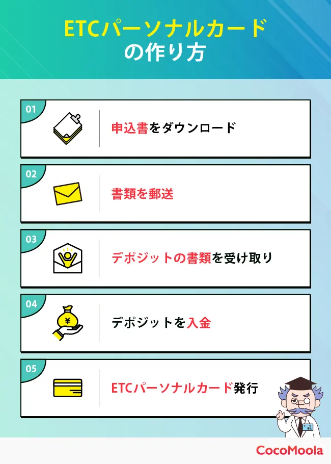ETCパーソナルカードの作り方を紹介。申込書のダウンロード→書類の郵送→デポジットの書類を受け取り→デポジットの入金→ETCパーソナルカード発行