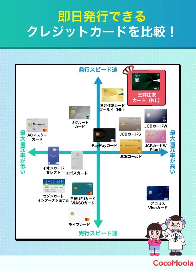 即日発行できるクレジットカード10枚についてチャートで比較した図。発行スピードを縦軸に置き、どのカードが早く発行できるか一目でわかるように工夫している