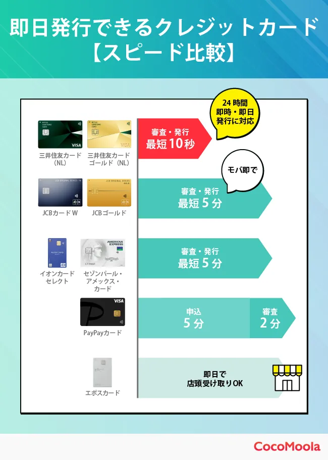即日発行できるクレジットカードの発行スピード比較｜即日発行可能なクレジットカードの中でも、三井住友カードやJCBカードなどの発行スピードを比較したインフォグラフィック。