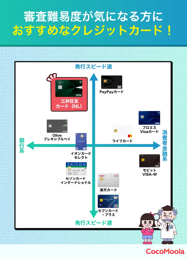 審査に通るか気になる方向けのクレジットカードをチャートで比較した図。縦軸に発行スピード、横軸に発行会社を設定