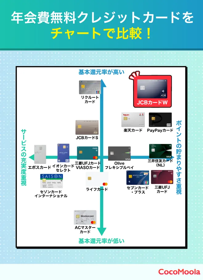 年会費が無料のクレジットカード15枚を比較した図。還元率とサービスのどちらに強みがあるかを軸に分類している