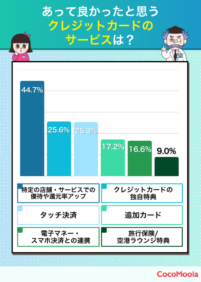 クレジットカードにあって良かったと思うサービスのアンケートグラフ。特定店舗での特典に半数近くの票が集まった
