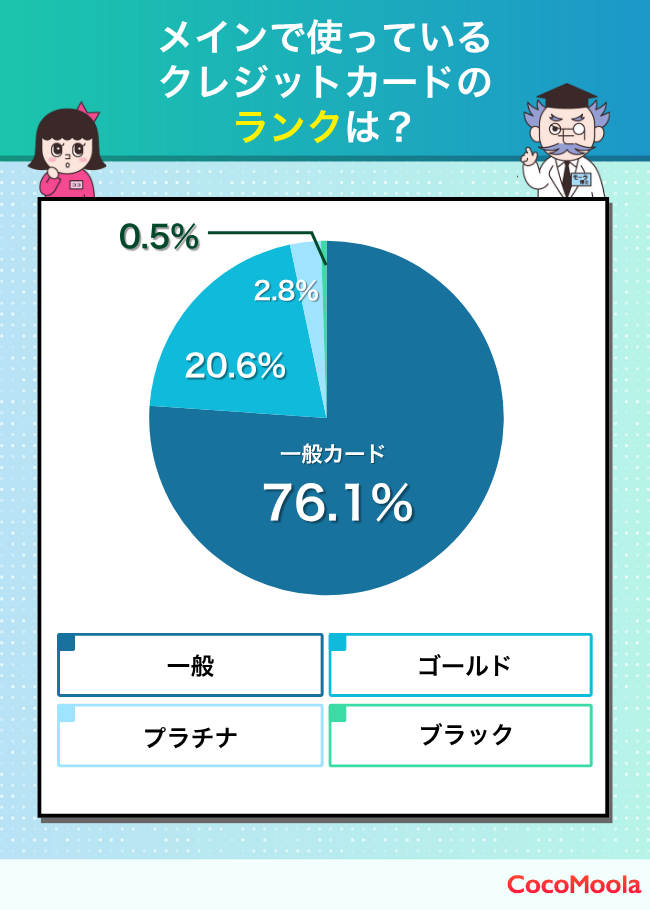 一番利用しているクレジットカードのランクのアンケート結果。一般カードが76%と一番多い
