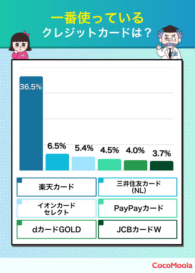 クレジットカード利用者に対し、一番利用しているクレジットカードについてアンケートした結果の図。楽天カードが最も使われている