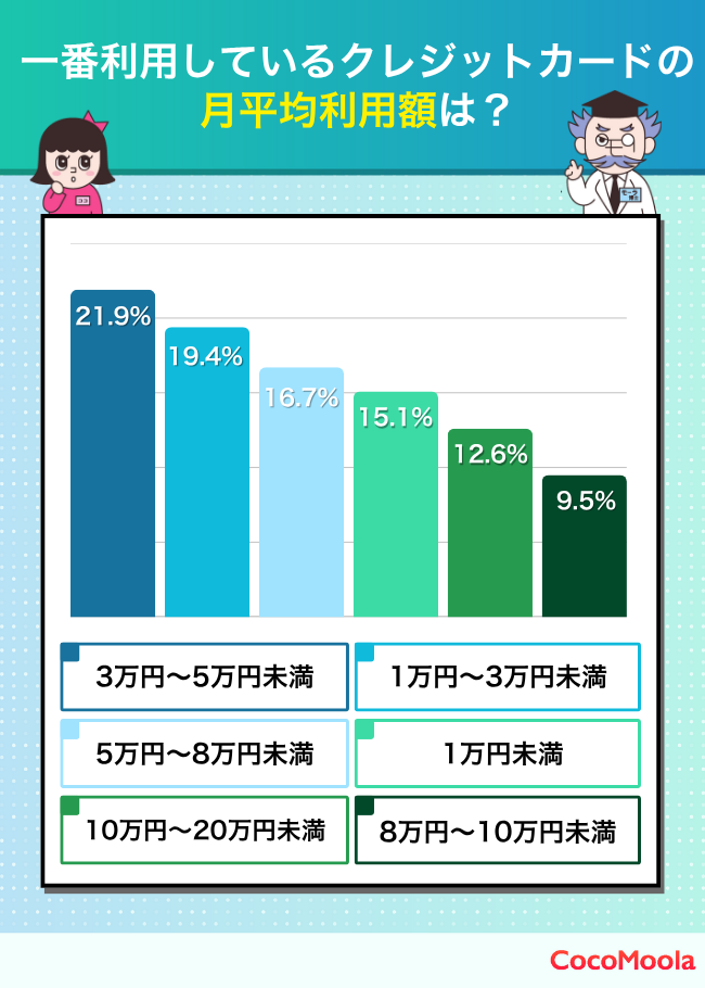 一番利用しているクレジットカードの月平均利用額のアンケート結果。3〜5万円未満が最も多い
