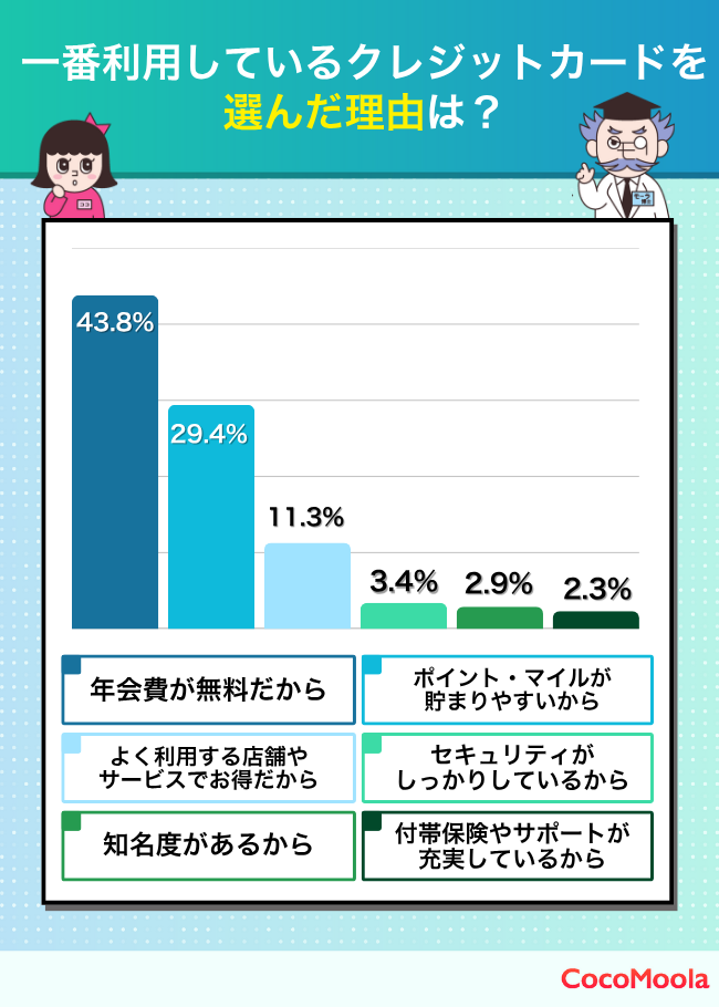 一番利用しているクレジットカードを選んだ理由のアンケート結果。半数近くの人が年会費無料を理由に選んでいる
