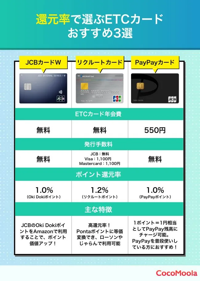 還元率で選ぶETCカードのおすすめ3選を紹介。JCBカードW、リクルートカード、PayPayカードの年会費、発行手数料、ポイント還元率、それぞれの特徴を表を用いて紹介しています。