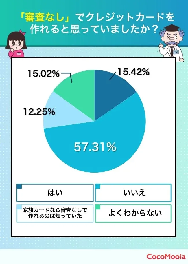 審査なしでクレジットカードを作れると思っていましたか？というアンケートに対して、ハイと答えた人は15％、いいえと答えた人は57％、あとは家族カードなら作れると知っていた、よくわからないと答えた。