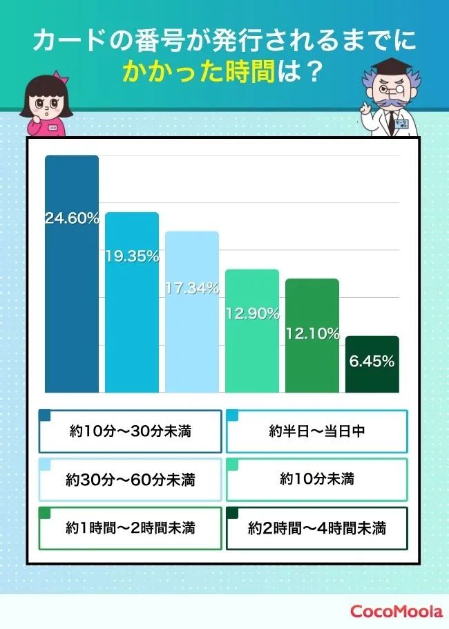 クレジットカードの番号が発行されるまでに-かかった時間は？_調査結果の画像
