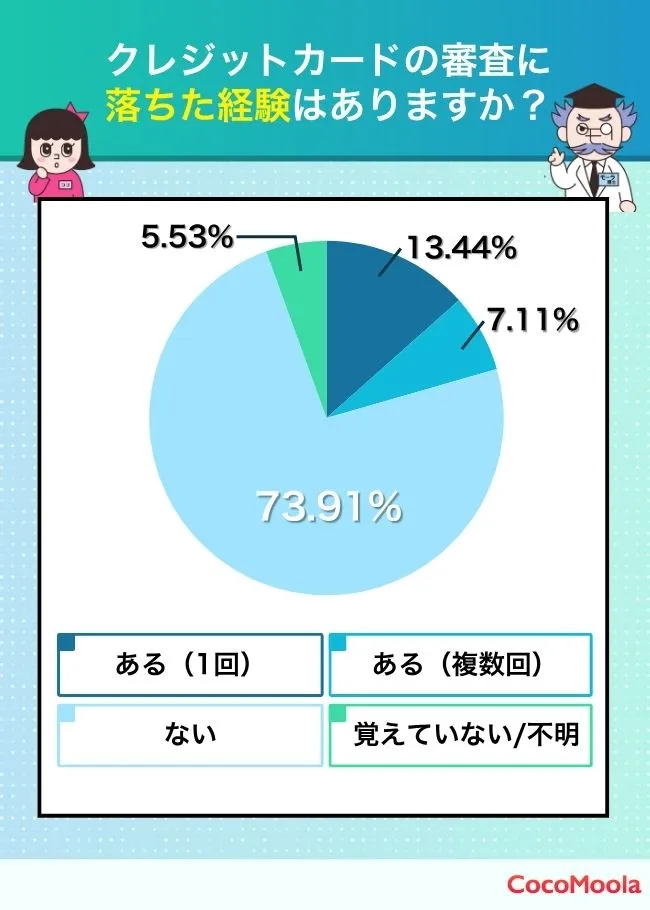 クレジットカードの審査に落ちた経験はありますか？というアンケート調査の結果を紹介。ないと答えた人が74％と一番多かった。
