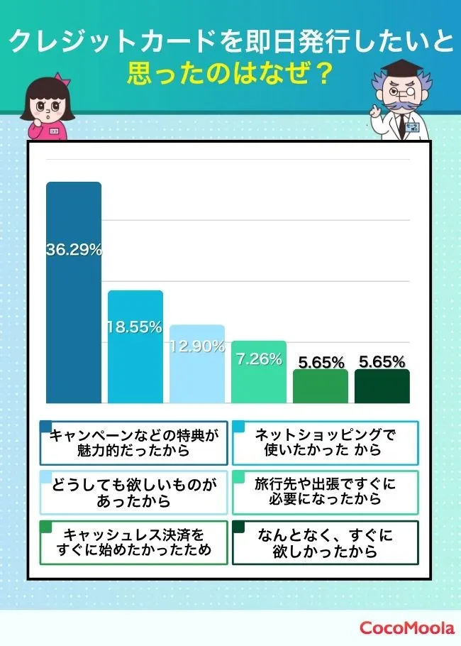 クレジットカードを即日発行したいと思ったのはなぜ?アンケート調査結果の画像
