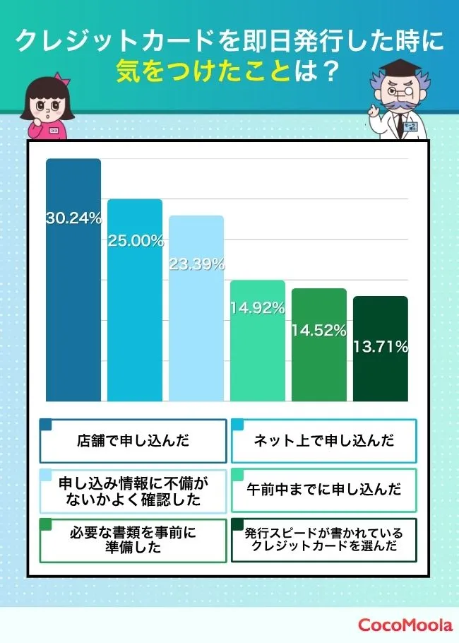 クレジットカードを即日発行した時に-気をつけたことは？アンケート調査結果の画像