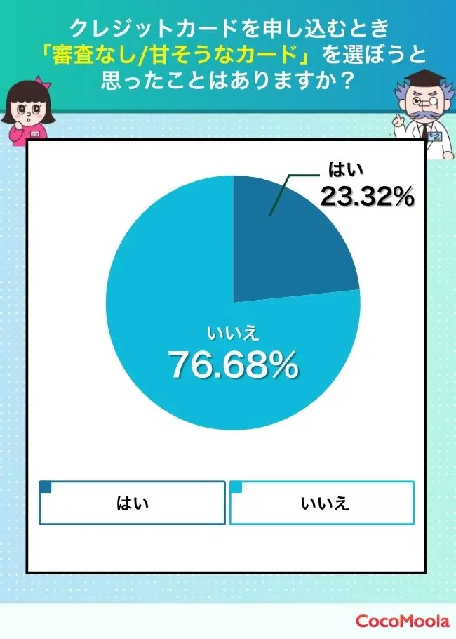 クレジットカードを申し込むとき、「審査なし/甘そうなカード」を選ぼうと思ったことはありますか？という質問に対して、ハイと答えた人が23％、いいえと答えた人が77％という結果になった。