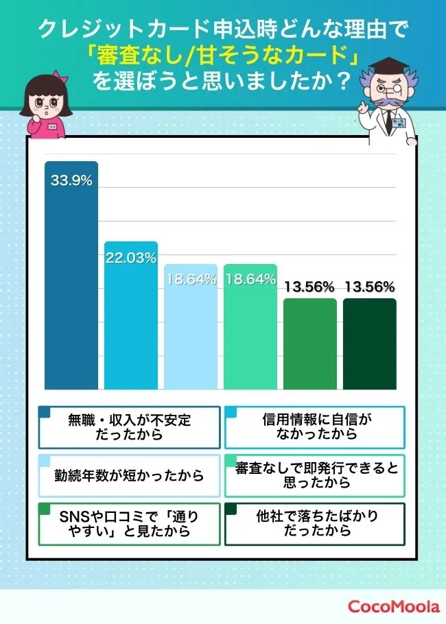 クレジットカードを申し込むとき、どんな理由で「審査なし／甘そうなカード」を選ぼうと思いましたか？というアンケートに対しての調査結果を紹介。無職・収入が不安定だったから、信用情報に自信がなかったから、勤続年数が短かったから、審査なしで即発行できると思ったから、SNSや口コミで通りやすいと見たから、他社で落ちたばかりだったからという結果になった。