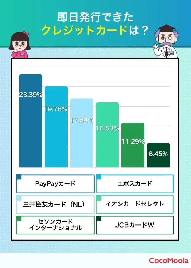 即日発行できた-クレジットカードはどれ？アンケート調査結果の画像