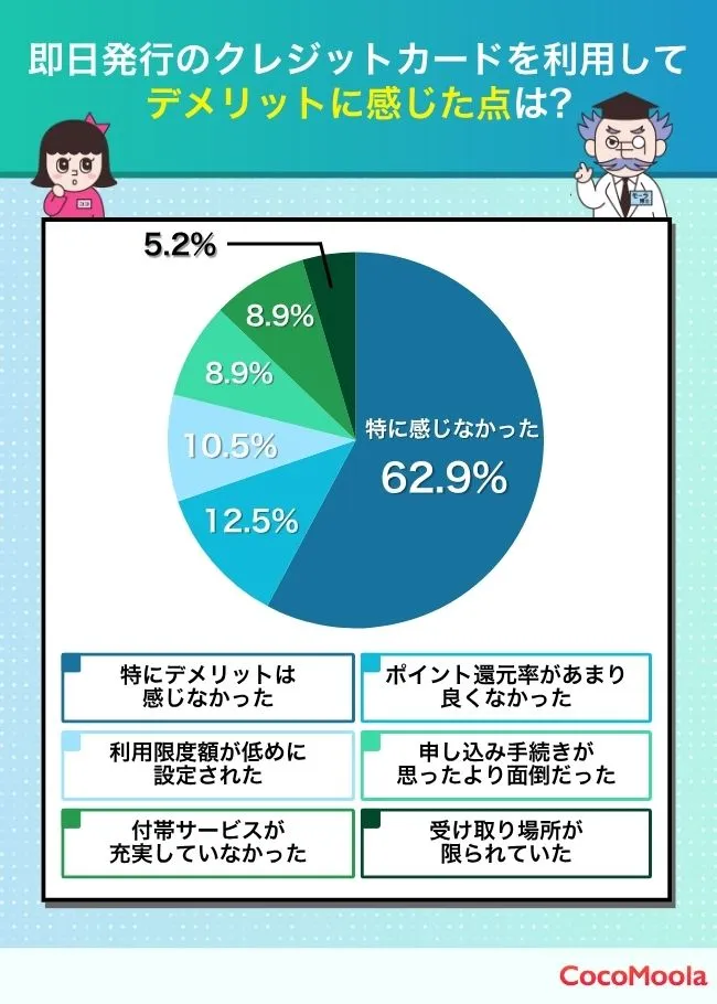 即日発行のクレジットカードを利用して-デメリットに感じた点は.？調査結果の画像