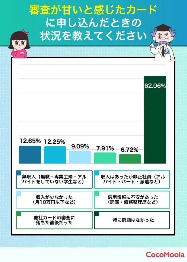 審査が甘いと感じたカードに申し込んだときの状況のアンケート結果を紹介。無収入（無職・専業主婦・学生など）、収入はあったが日正社員だった（アルバイト・パートなど）、収入が少なかった（月10万円以下など）、信用情報に不安があった、他社カードの審査に落ちた直後だった、特に問題はなかったの順番に結果だった。