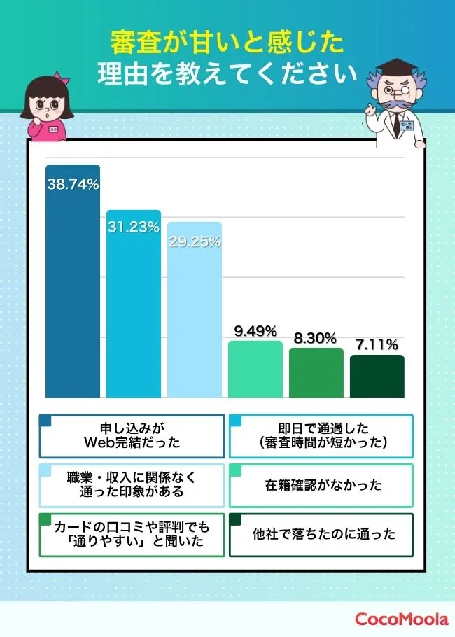 クレジットカードの審査が甘いと感じた理由をアンケート調査した結果を紹介、申し込みがWeb完結だった、即日で通過した、職業・収入に関係なく通った印象がある、在籍確認がなかった、カードの口コミや評判でも通りやすいと聞いた、他社で落ちたのに通ったの順の結果となった。